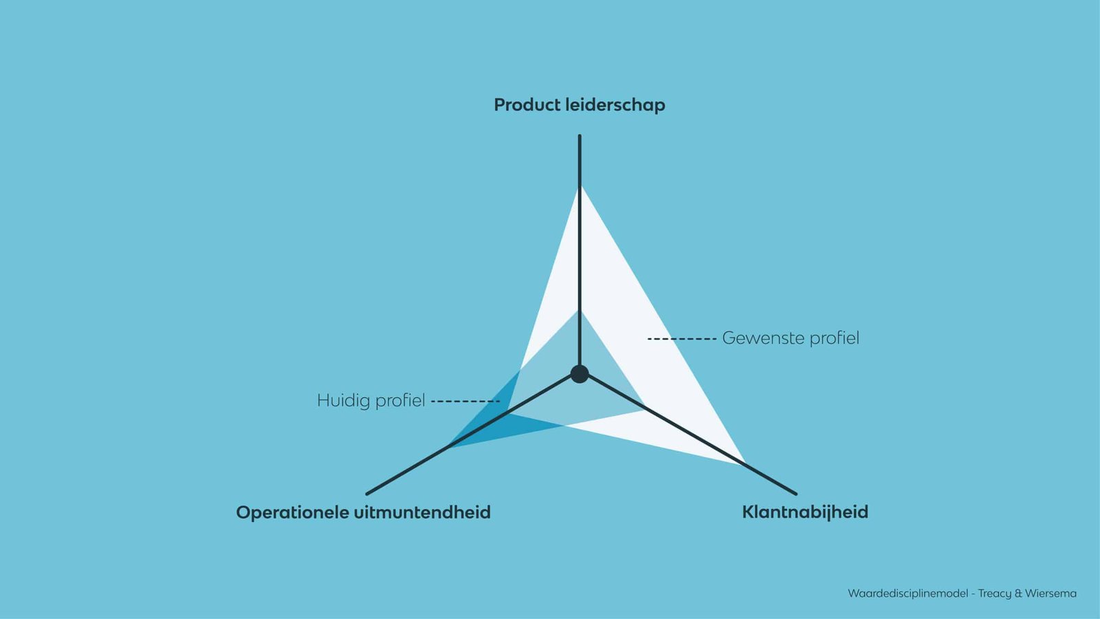 Waardedisciplinemodel v2 scaled - Merkpositionering -  - Phil & Flo Creative Studio